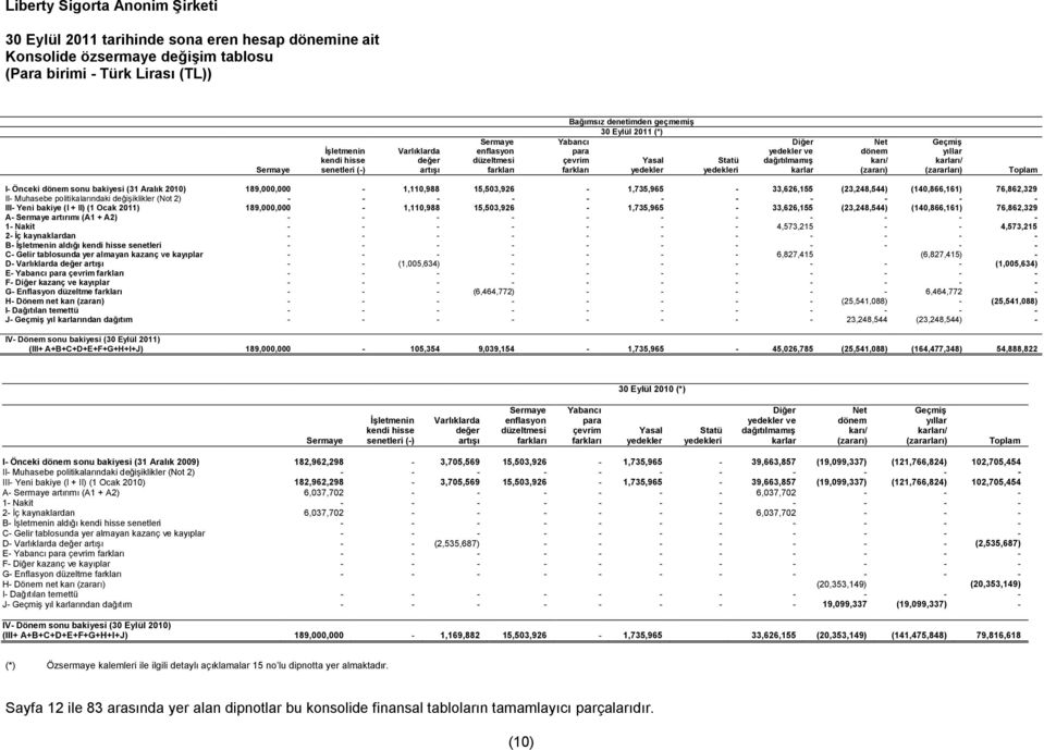 yedekler yedekleri karlar (zararı) (zararları) Toplam I- Önceki dönem sonu bakiyesi (31 Aralık 2010) 189,000,000-1,110,988 15,503,926-1,735,965-33,626,155 (23,248,544) (140,866,161) 76,862,329 II-