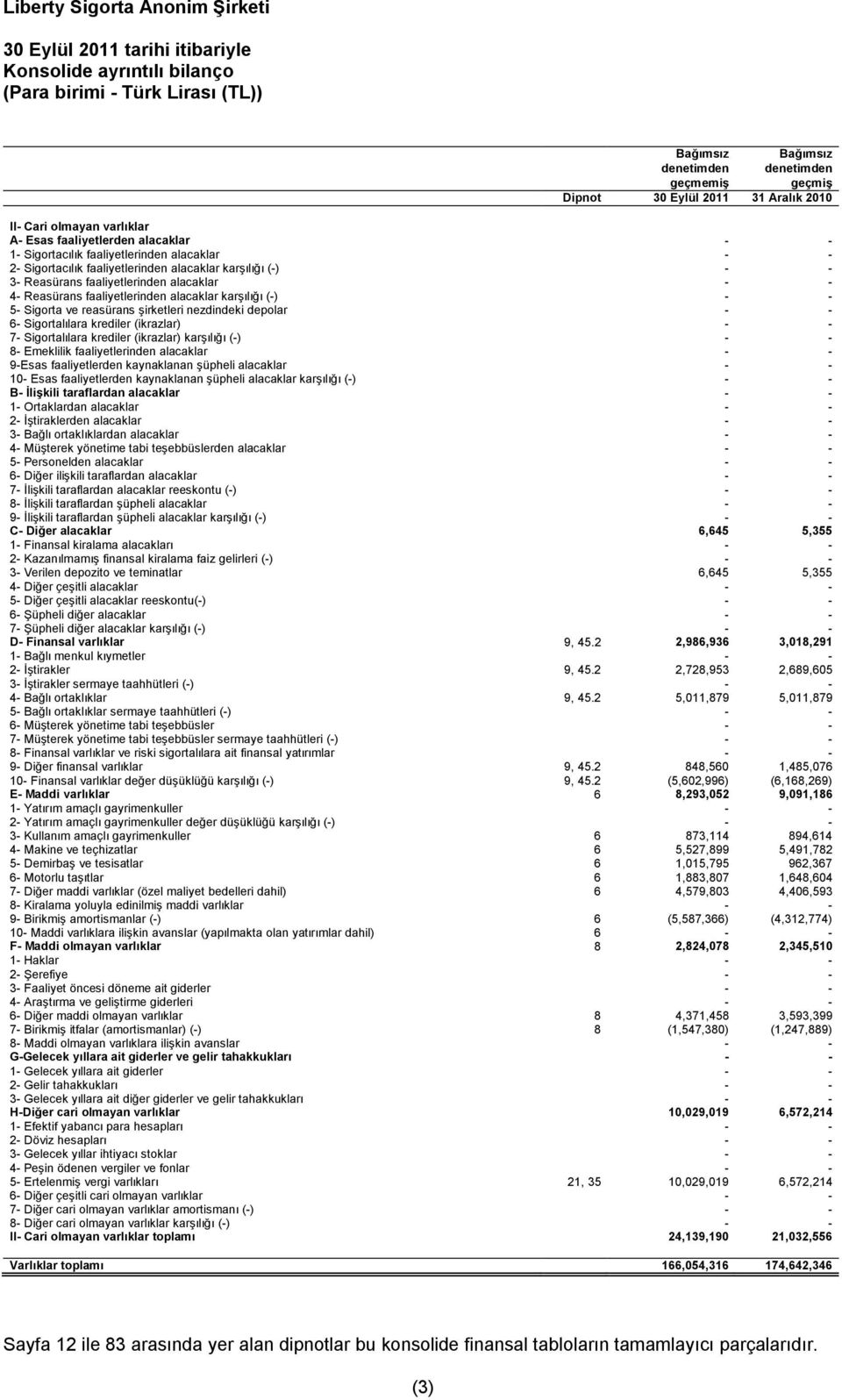 faaliyetlerinden alacaklar karşılığı (-) - - 5- Sigorta ve reasürans şirketleri nezdindeki depolar - - 6- Sigortalılara krediler (ikrazlar) - - 7- Sigortalılara krediler (ikrazlar) karşılığı (-) - -