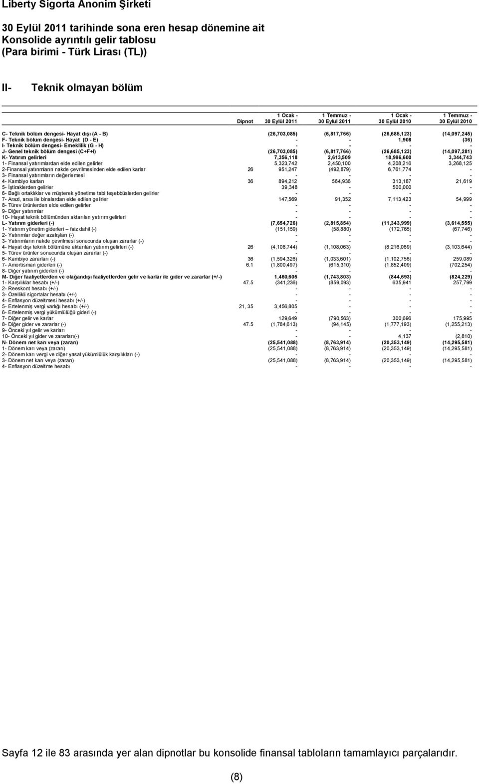 Teknik bölüm dengesi- Emeklilik (G - H) - - - - J- Genel teknik bölüm dengesi (C+F+I) (26,703,085) (6,817,766) (26,685,123) (14,097,281) K- Yatırım gelirleri 7,356,118 2,613,509 18,996,600 3,344,743