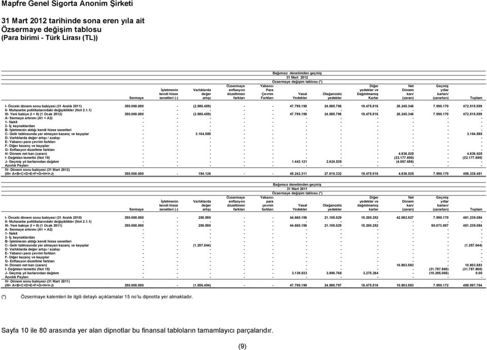 Yedekler yedekler Karlar (zararı) (zararları) Toplam I- Önceki dönem sonu bakiyesi (31 Aralık 2011) 350.000.000 - (2.980.459) 47.799.190 24.985.796 18.475.516 26.245.346 7.990.170 472.515.