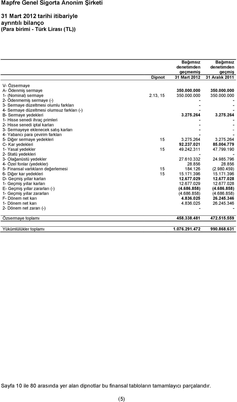 275.264 3.275.264 1- Hisse senedi ihraç primleri 2- Hisse senedi iptal karları 3- Sermayeye eklenecek satış karları 4- Yabancı para çevirim farkları 5- Diğer sermaye yedekleri 15 3.275.264 3.275.264 C- Kar yedekleri 92.