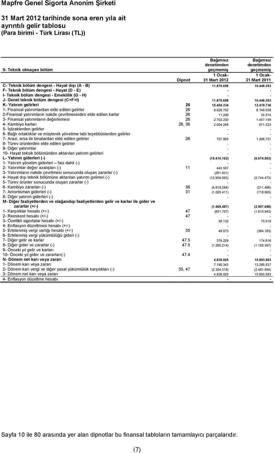 353 F- Teknik bölüm dengesi - Hayat (D - E) I- Teknik bölüm dengesi - Emeklilik (G - H) J- Genel teknik bölüm dengesi (C+F+I) 11.870.658 10.448.353 K- Yatırım gelirleri 26 15.404.334 12.419.