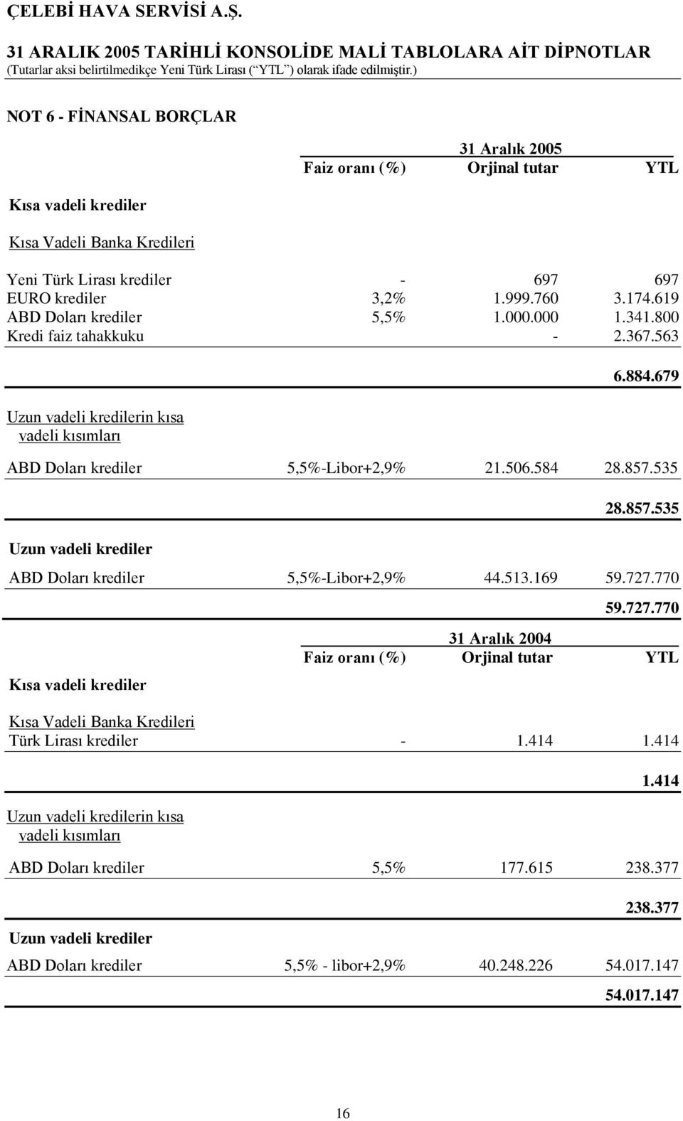 535 Uzun vadeli krediler 28.857.535 ABD Doları krediler 5,5%-Libor+2,9% 44.513.169 59.727.770 Kısa vadeli krediler 59.727.770 31 Aralık 2004 Faiz oranı (%) Orjinal tutar YTL Kısa Vadeli Banka Kredileri Türk Lirası krediler - 1.