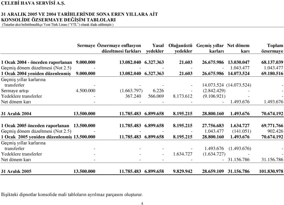 477 1.043.477 1 Ocak 2004 yeniden düzenlenmiş 9.000.000 13.082.040 6.327.363 21.603 26.675.986 14.073.524 69.180.516 Geçmiş yıllar karlarına transferler - - - - 14.073.524 (14.073.524) - Sermaye artışı 4.