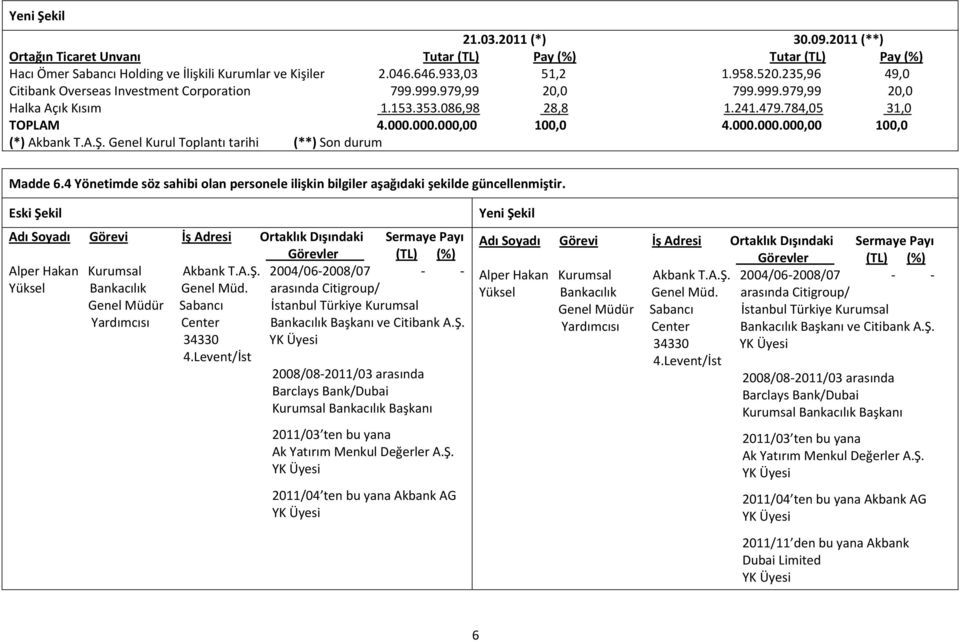 A.Ş. Genel Kurul Toplantı tarihi (**) Son durum Madde 6.4 Yönetimde söz sahibi olan personele ilişkin bilgiler aşağıdaki şekilde güncellenmiştir.