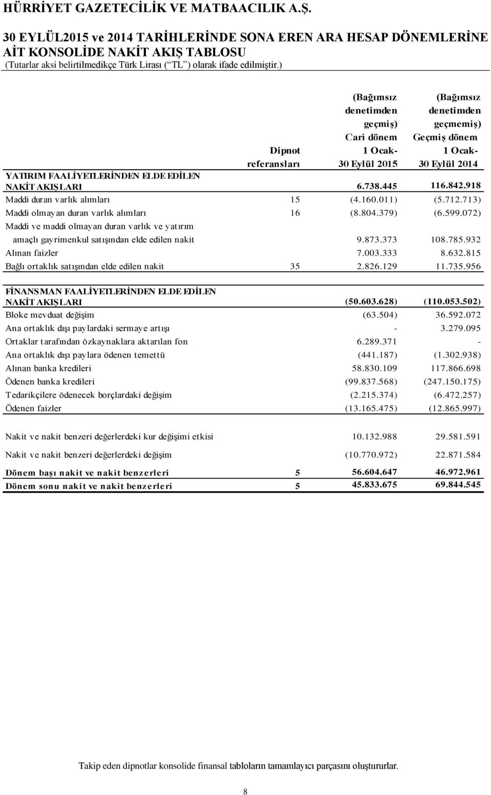 713) Maddi olmayan duran varlık alımları 16 (8.804.379) (6.599.072) Maddi ve maddi olmayan duran varlık ve yatırım amaçlı gayrimenkul satışından elde edilen nakit 9.873.373 108.785.