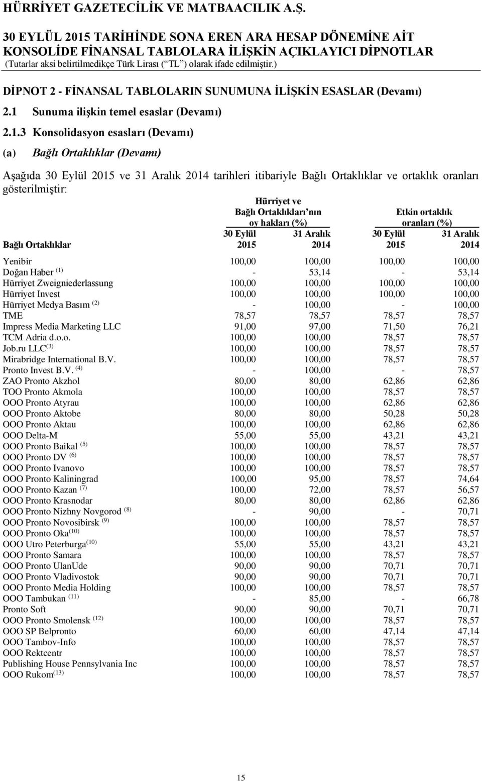 3 Konsolidasyon esasları (Devamı) (a) Bağlı Ortaklıklar (Devamı) Aşağıda 30 Eylül 2015 ve 31 Aralık 2014 tarihleri itibariyle Bağlı Ortaklıklar ve ortaklık oranları gösterilmiştir: Hürriyet ve Bağlı