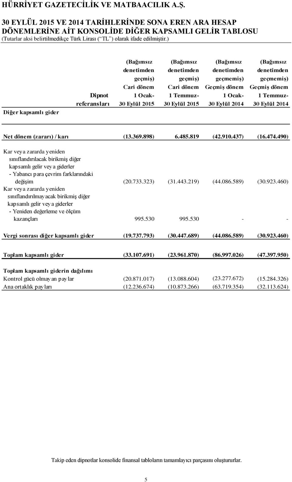 2014 30 Eylül 2014 Net dönem (zararı) / karı (13.369.898) 6.485.819 (42.910.437) (16.474.