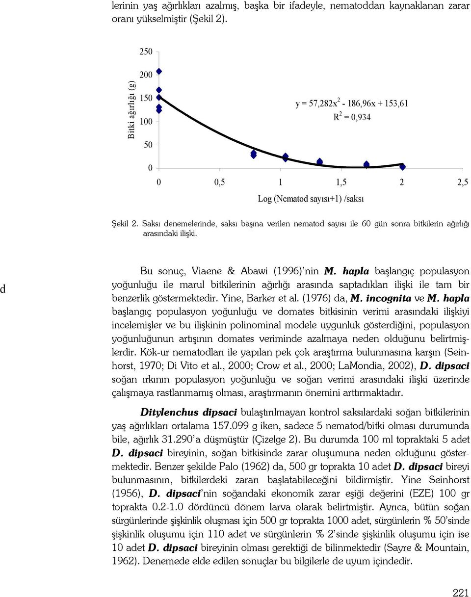 Saksı denemelerinde, saksı başına verilen nematod sayısı ile 60 gün sonra bitkilerin ağırlığı arasındaki ilişki. d Bu sonuç, Viaene & Abawi (1996) nin M.