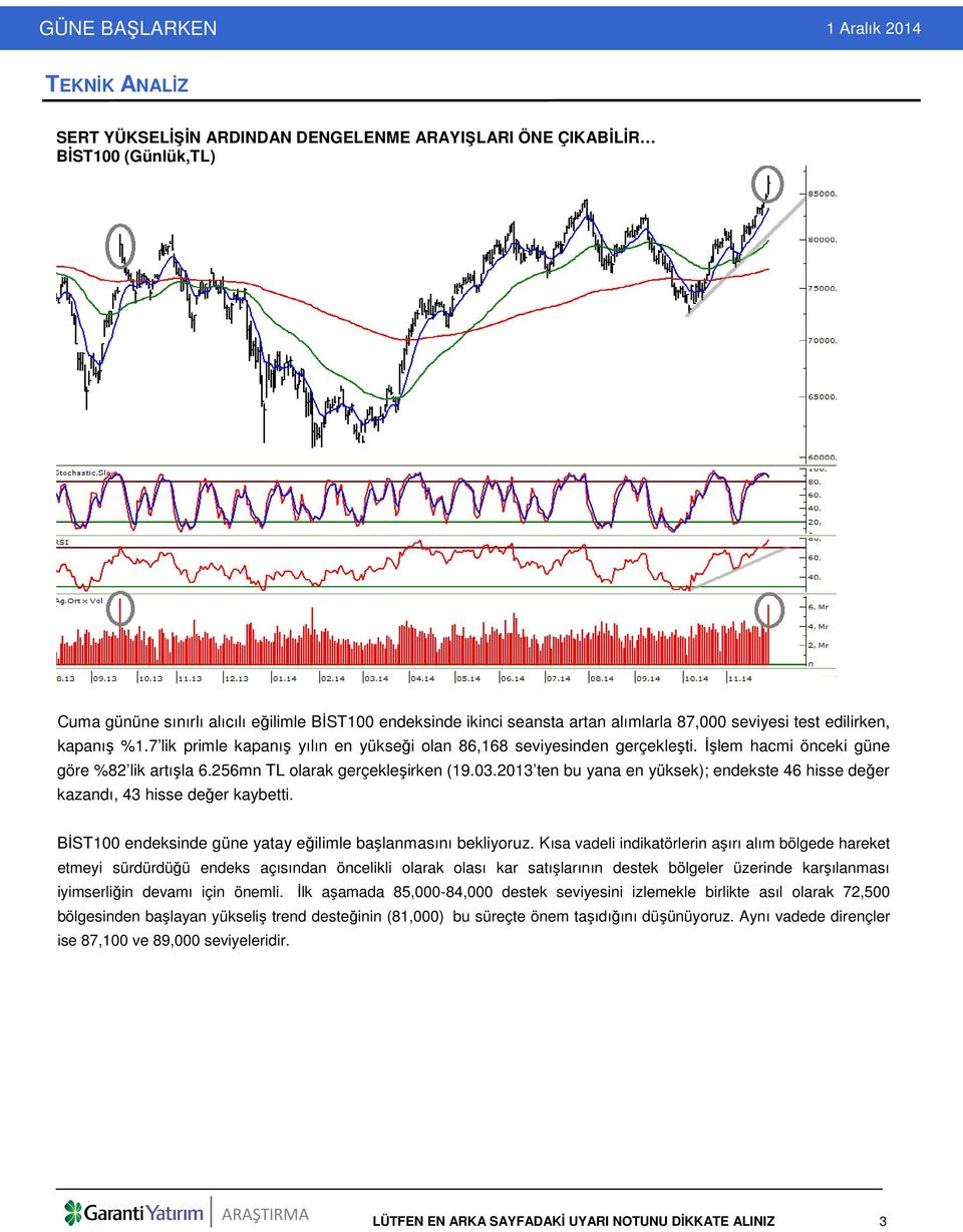 2013 ten bu yana en yüksek); endekste 46 hisse değer kazandı, 43 hisse değer kaybetti. BİST100 endeksinde güne yatay eğilimle başlanmasını bekliyoruz.
