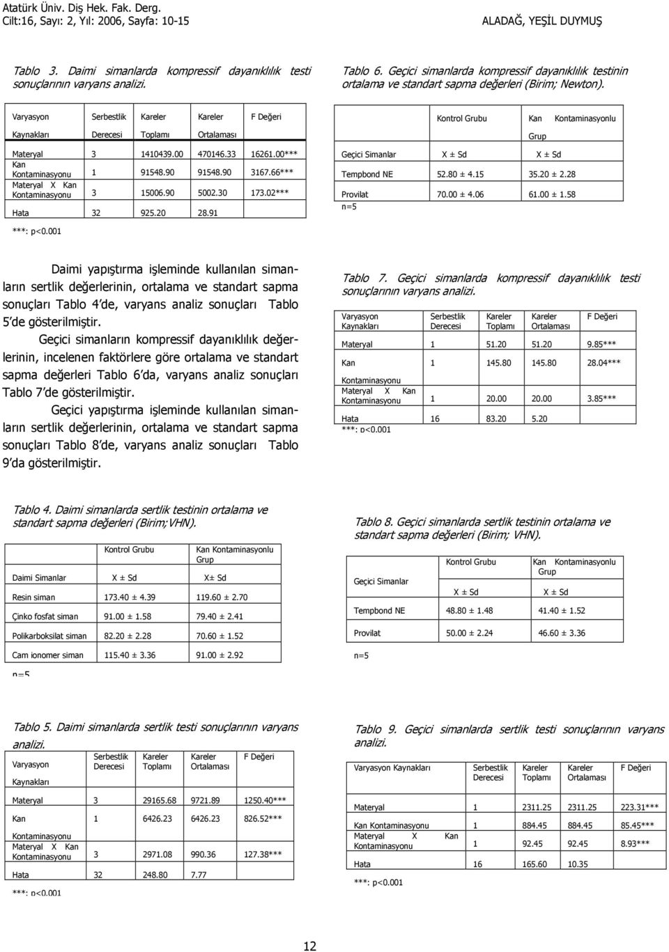 02*** Hata 32 925.20 28.91 Geçici Simanlar X ± Sd X ± Sd Tempbond NE 52.80 ± 4.15 35.20 ± 2.28 Provilat 70.00 ± 4.06 61.00 ± 1.