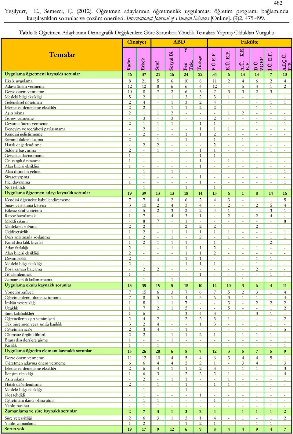 1 1 Geleneksel öğretmen 2 4-1 3 2 4 - - - 1 1 İzleme ve denetleme eksikliği 2 2-1 1 2 2 - - 1 1 - Aşırı sıkma 2 1 1 2 - - - 1 2 - - - Görev vermeme - 3-3 - - 2 - - - - 1 Devama önem vermeme 2 1 1 1-1