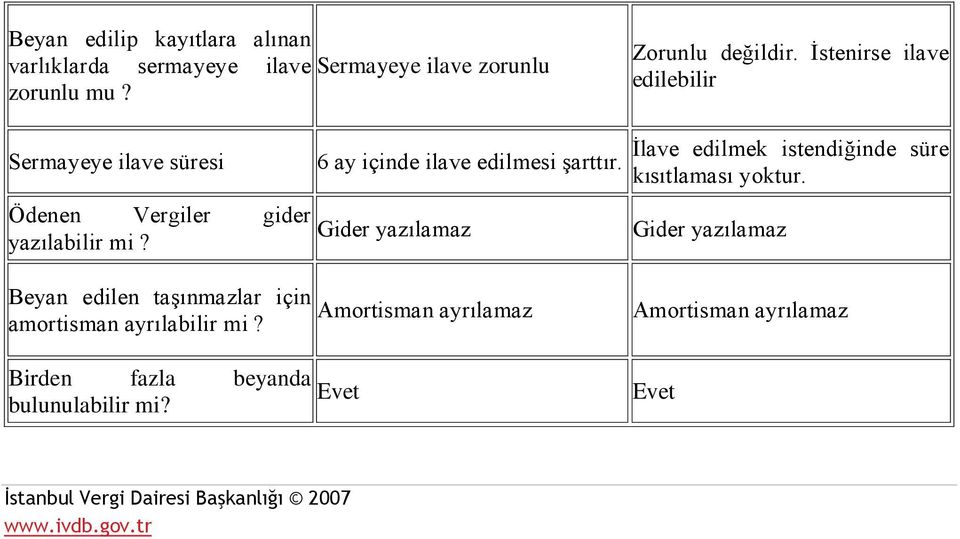 Gider yazılamaz İlave edilmek istendiğinde süre kısıtlaması yoktur.