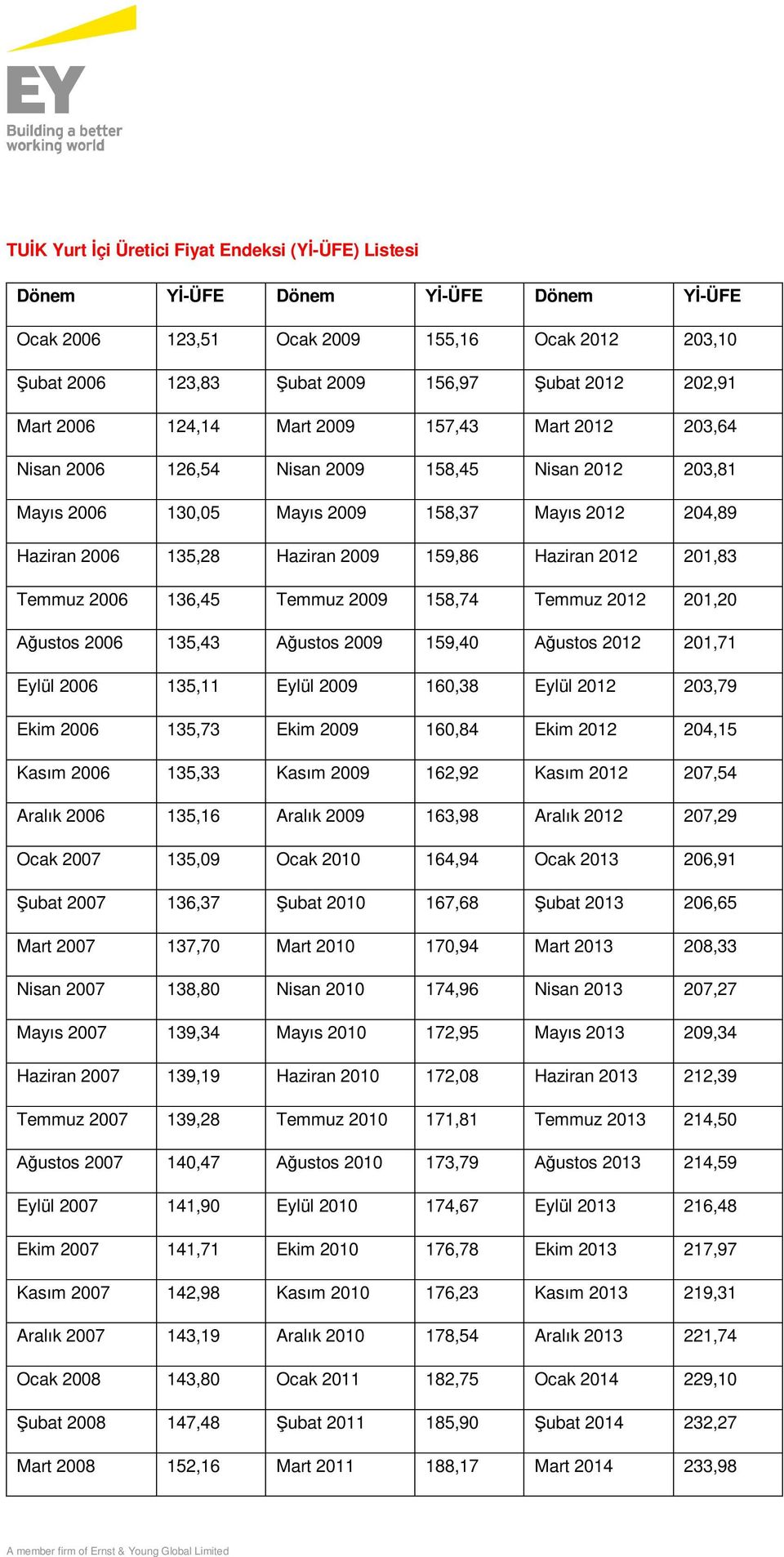 Haziran 2012 201,83 Temmuz 2006 136,45 Temmuz 2009 158,74 Temmuz 2012 201,20 Ağustos 2006 135,43 Ağustos 2009 159,40 Ağustos 2012 201,71 Eylül 2006 135,11 Eylül 2009 160,38 Eylül 2012 203,79 Ekim