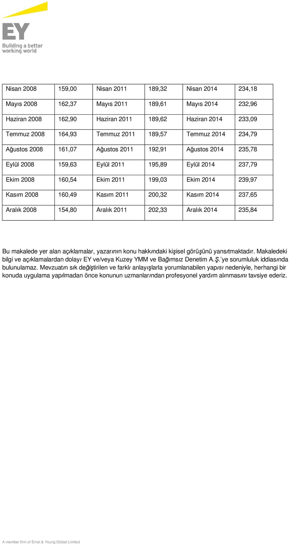 2008 160,49 Kasım 2011 200,32 Kasım 2014 237,65 Aralık 2008 154,80 Aralık 2011 202,33 Aralık 2014 235,84 Bu makalede yer alan açıklamalar, yazarının konu hakkındaki kişisel görüşünü yansıtmaktadır.