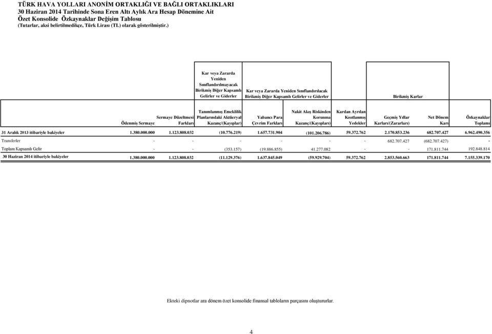 Riskinden Korunma Kazanç/(Kayıpları) Kardan Ayrılan KısıtlanmıĢ Yedekler GeçmiĢ Yıllar Karları/(Zararları) Net Dönem Karı Özkaynaklar Toplamı 31 Aralık 2013 itibariyle bakiyeler 1.380.000.000 1.123.