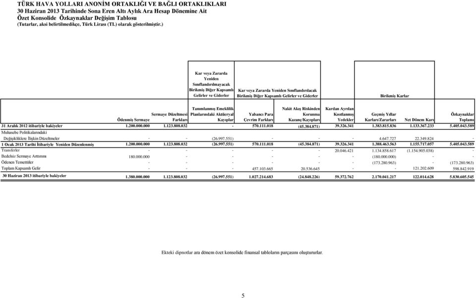 Kazanç/Kayıpları Kardan Ayrılan KısıtlanmıĢ Yedekler Sermaye Düzeltmesi Yabancı Para GeçmiĢ Yıllar Özkaynaklar ÖdenmiĢ Sermaye Farkları Çevrim Farkları Karları/Zararları Net Dönem Karı Toplamı 31