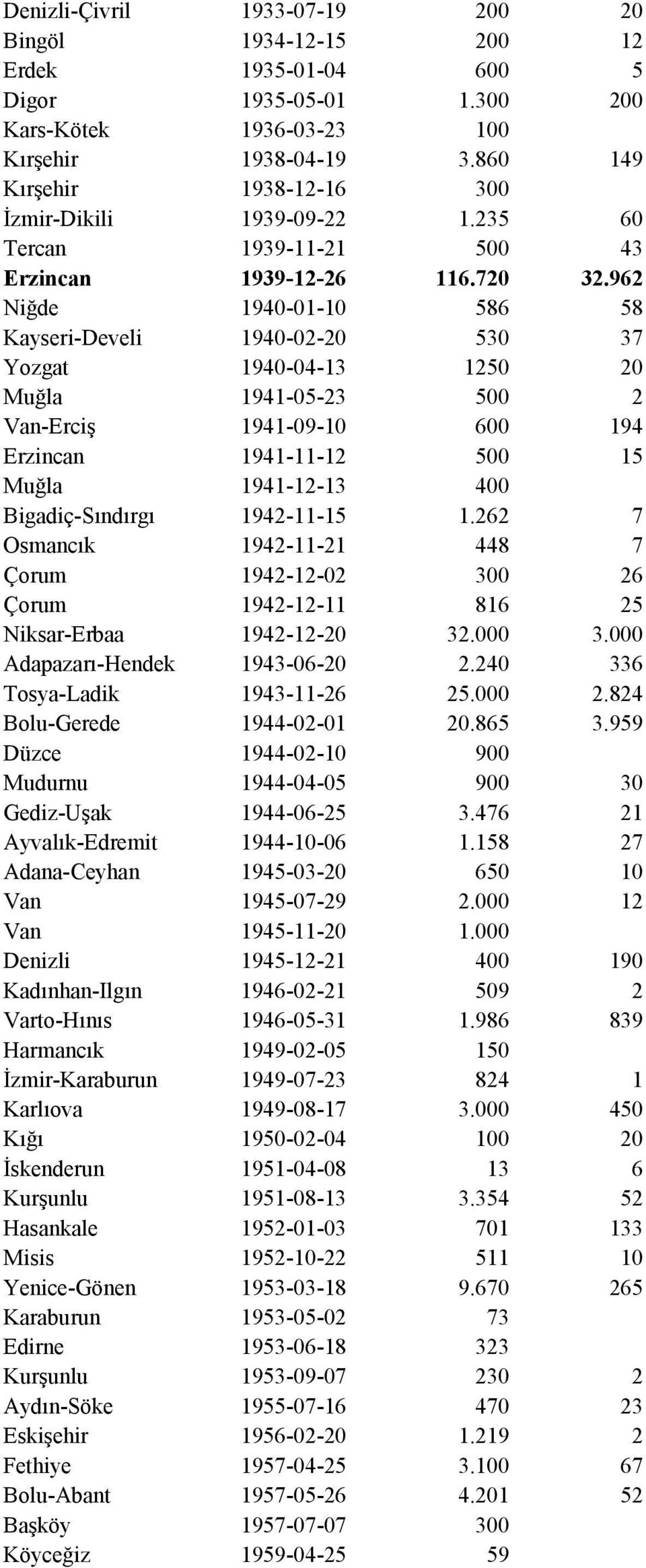 962 Niğde 1940-01-10 586 58 Kayseri-Develi 1940-02-20 530 37 Yozgat 1940-04-13 1250 20 Muğla 1941-05-23 500 2 Van-Erciş 1941-09-10 600 194 Erzincan 1941-11-12 500 15 Muğla 1941-12-13 400