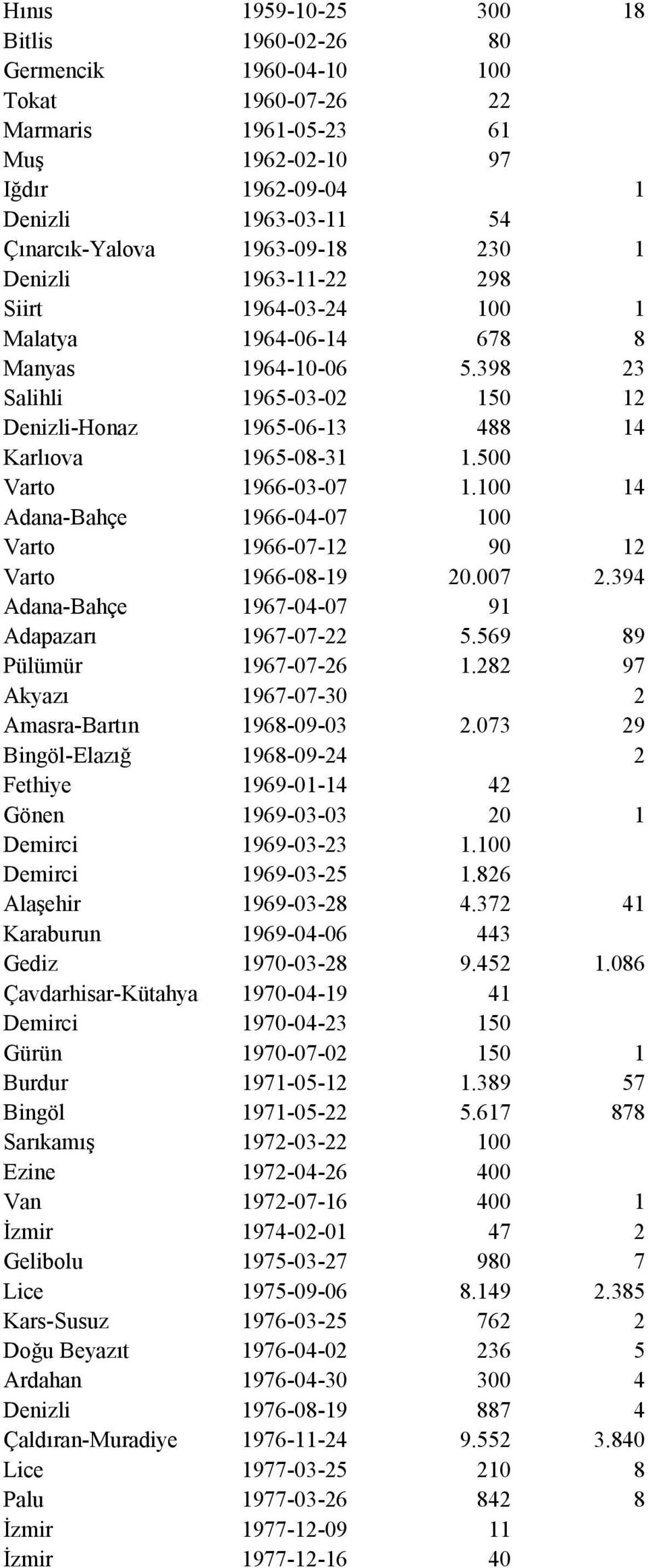 500 Varto 1966-03-07 1.100 14 Adana-Bahçe 1966-04-07 100 Varto 1966-07-12 90 12 Varto 1966-08-19 20.007 2.394 Adana-Bahçe 1967-04-07 91 Adapazarı 1967-07-22 5.569 89 Pülümür 1967-07-26 1.