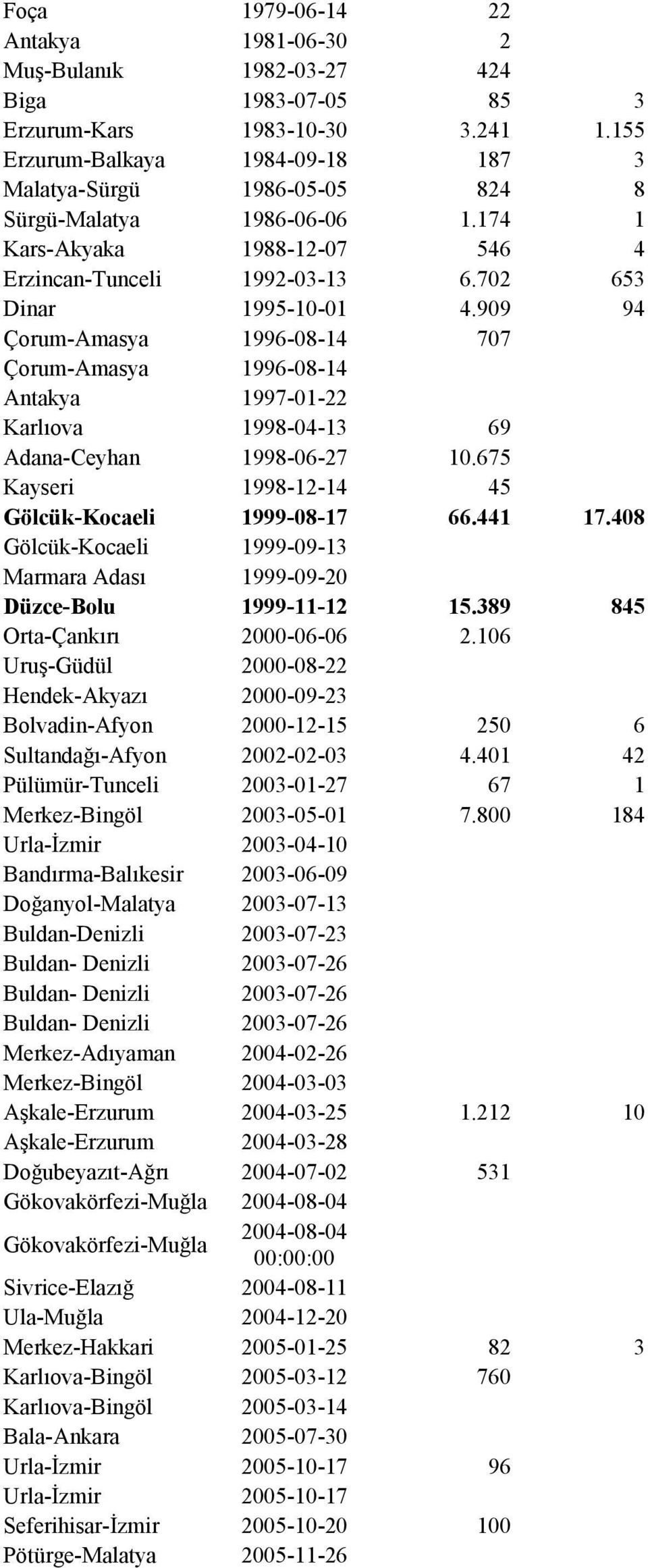 909 94 Çorum-Amasya 1996-08-14 707 Çorum-Amasya 1996-08-14 Antakya 1997-01-22 Karlıova 1998-04-13 69 Adana-Ceyhan 1998-06-27 10.675 Kayseri 1998-12-14 45 Gölcük-Kocaeli 1999-08-17 66.441 17.