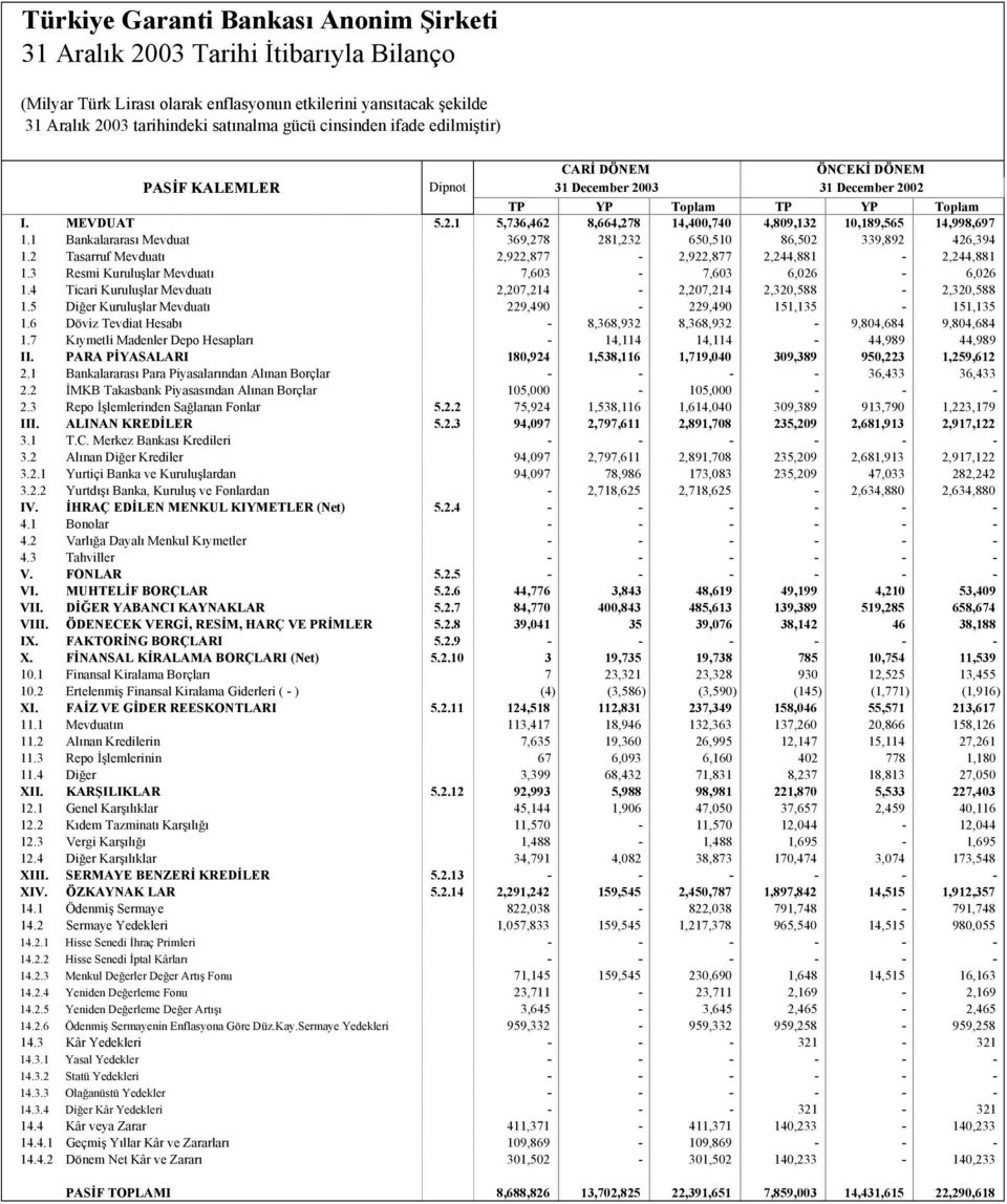 1 Bankalararası Mevduat 369,278 281,232 650,510 86,502 339,892 426,394 1.2 Tasarruf Mevduatı 2,922,877-2,922,877 2,244,881-2,244,881 1.3 Resmi Kuruluşlar Mevduatı 7,603-7,603 6,026-6,026 1.