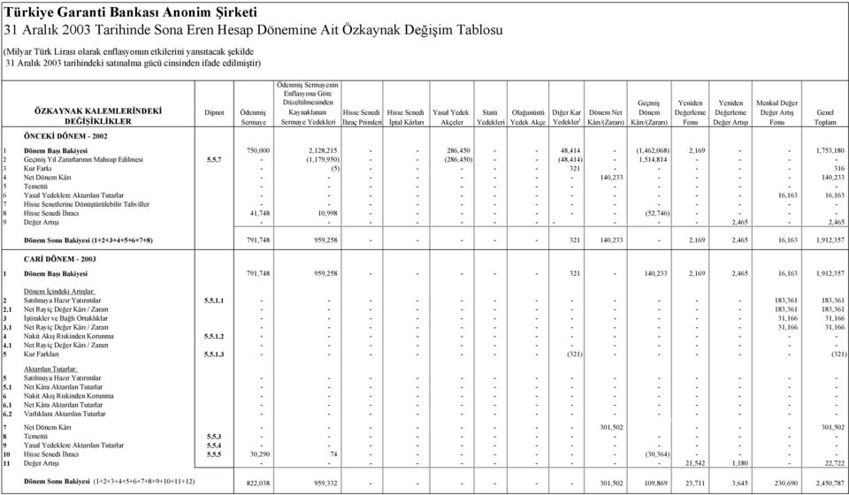 Değer Dipnot Ödenmiş Kaynaklanan Hisse Senedi Hisse Senedi Yasal Yedek Statü Olağanüstü Diğer Kar Dönem Net Dönem Değerleme Değerleme Değer Artış Genel Sermaye Sermaye Yedekleri İhraç Primleri İptal