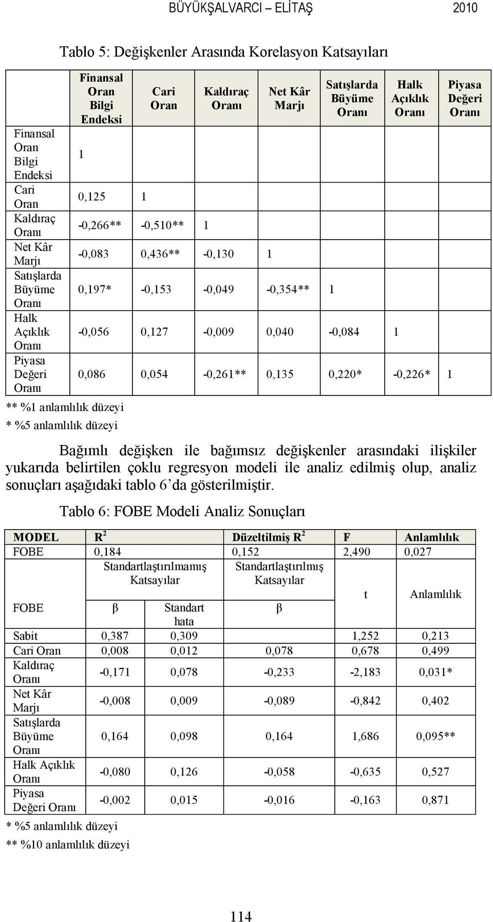 -0,056 0,127-0,009 0,040-0,084 1 Halk Açıklık 0,086 0,054-0,261** 0,135 0,220* -0,226* 1 Piyasa Değeri Bağımlı değişken ile bağımsız değişkenler arasındaki ilişkiler yukarıda belirtilen çoklu