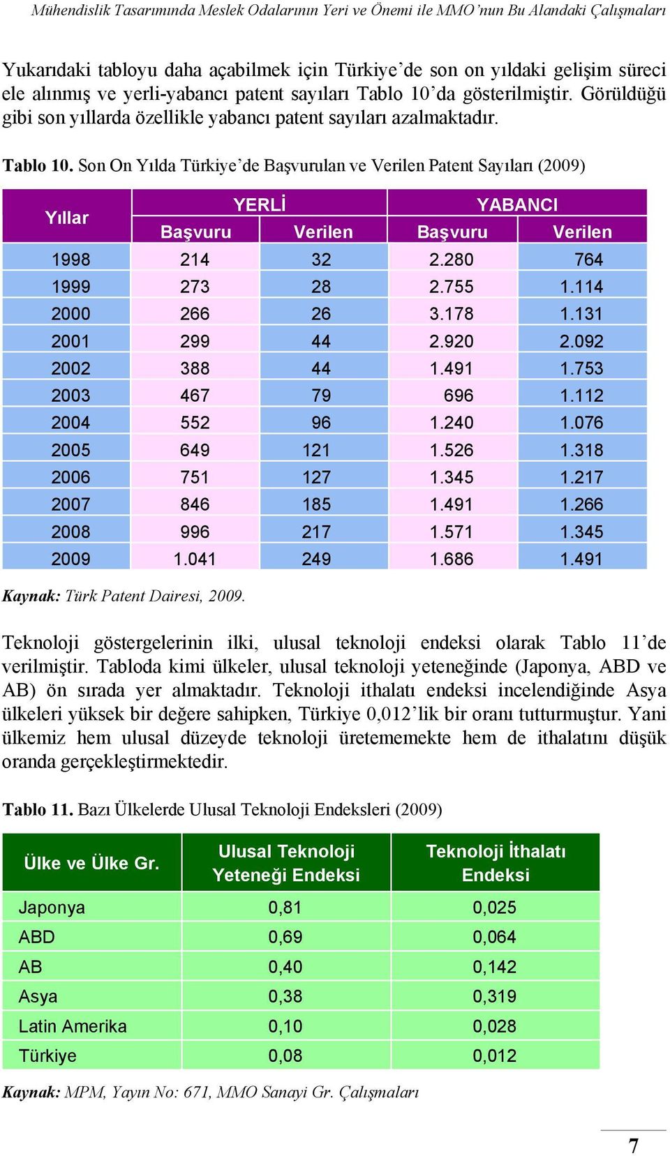Son On Yılda Türkiye de Başvurulan ve Verilen Patent Sayıları (2009) Yıllar YERLİ YABANCI Başvuru Verilen Başvuru Verilen 1998 214 32 2.280 764 1999 273 28 2.755 1.114 2000 266 26 3.178 1.