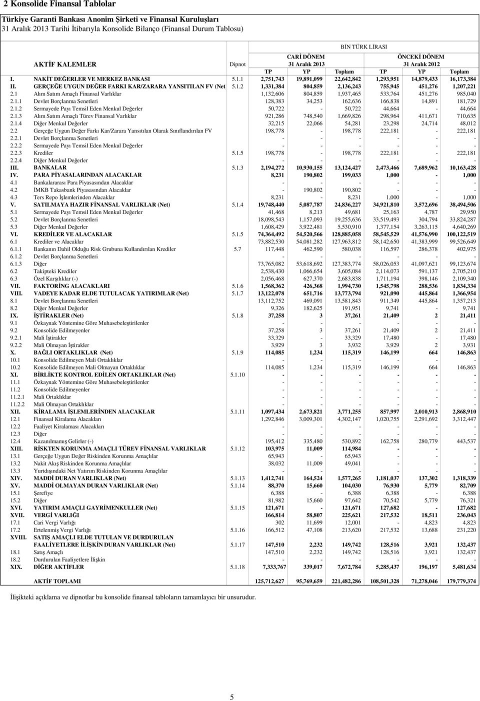 GERÇEĞE UYGUN DEĞER FARKI KAR/ZARARA YANSITILAN FV (Net) 5.1.2 1,331,384 804,859 2,136,243 755,945 451,276 1,207,221 2.