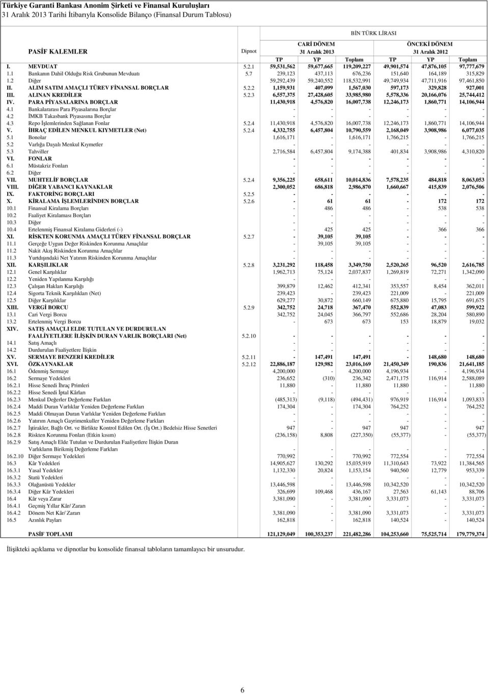 ALIM SATIM AMAÇLI TÜREV FİNANSAL BORÇLAR 5.2.2 1,159,931 407,099 1,567,030 597,173 329,828 927,001 III. ALINAN KREDİLER 5.2.3 6,557,375 27,428,605 33,985,980 5,578,336 20,166,076 25,744,412 IV.