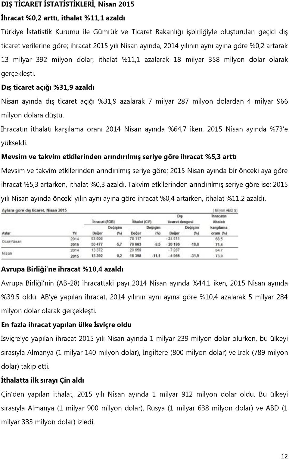 Dış ticaret açığı %31,9 azaldı Nisan ayında dış ticaret açığı %31,9 azalarak 7 milyar 287 milyon dolardan 4 milyar 966 milyon dolara düştü.