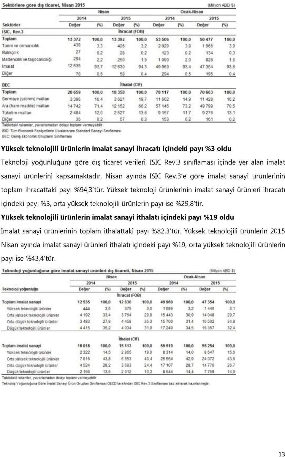 Yüksek teknoloji ürünlerinin imalat sanayi ürünleri ihracatı içindeki payı %3, orta yüksek teknolojili ürünlerin payı ise %29,8 tir.