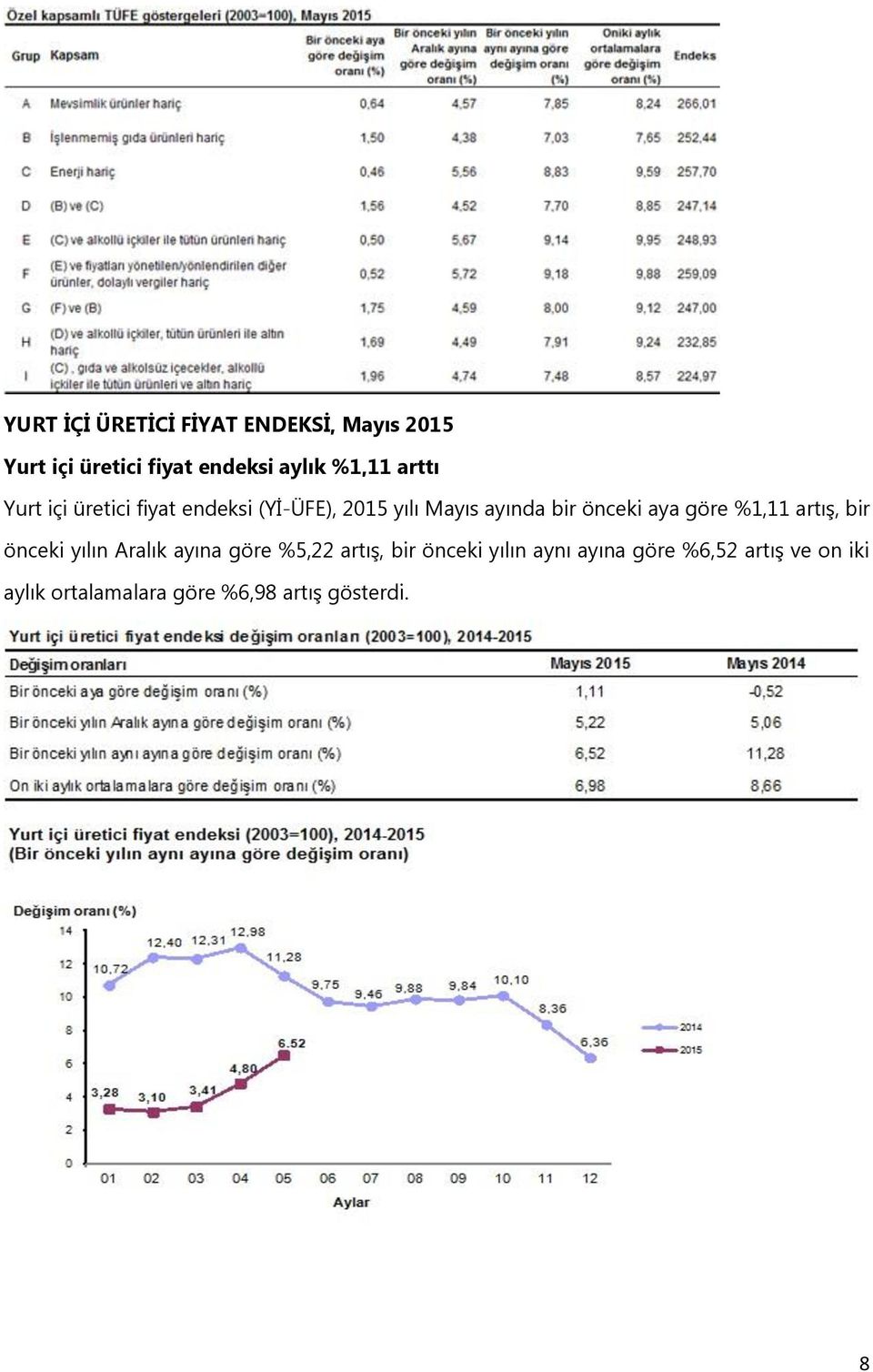 önceki aya göre %1,11 artış, bir önceki yılın Aralık ayına göre %5,22 artış, bir