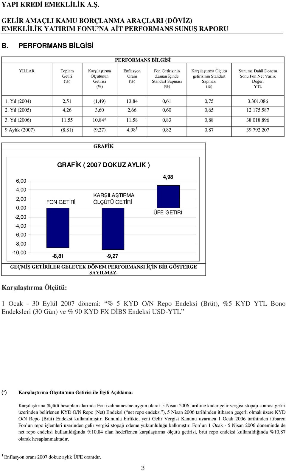 Sapması Sunuma Dahil Dönem Sonu Fon Net Varlık Değeri YTL 1. Yıl (2004) 2,51 (1,49) 13,84 0,61 0,75 3.301.086 2. Yıl (2005) 4,26 3,60 2,66 0,60 0,65 12.175.587 3.