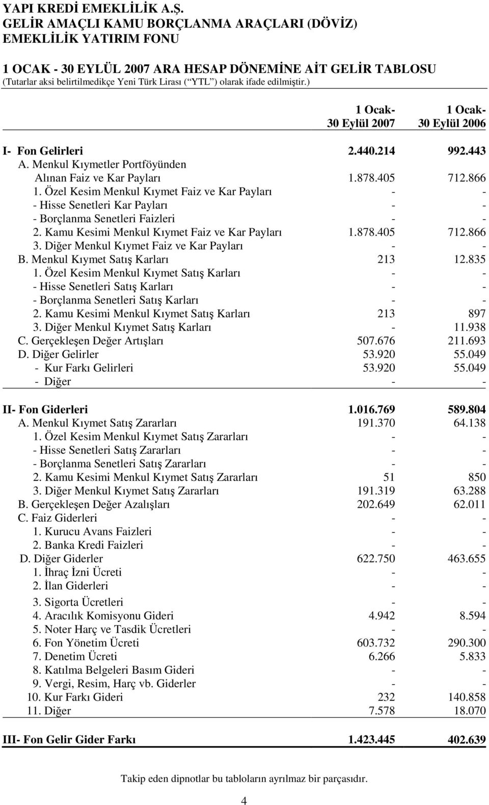 Özel Kesim Menkul Kıymet Faiz ve Kar Payları - - - Hisse Senetleri Kar Payları - - - Borçlanma Senetleri Faizleri - - 2. Kamu Kesimi Menkul Kıymet Faiz ve Kar Payları 1.878.405 712.866 3.