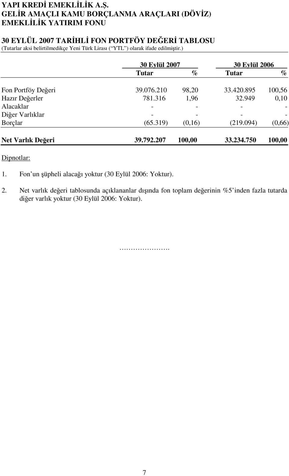 949 0,10 Alacaklar - - - - Diğer Varlıklar - - - - Borçlar (65.319) (0,16) (219.094) (0,66) Net Varlık Değeri 39.792.207 100,00 33.234.