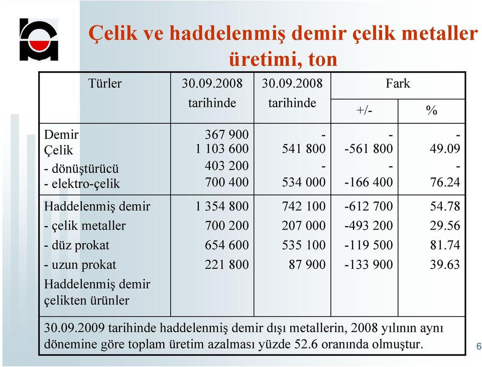 2008 tarihinde +/- Fark % Demir Çelik - dönüştürücü - elektro-çelik 367 900 1 103 600 403 200 700 400-541 800-534 000 - -561 800 - -166 400-49.09-76.