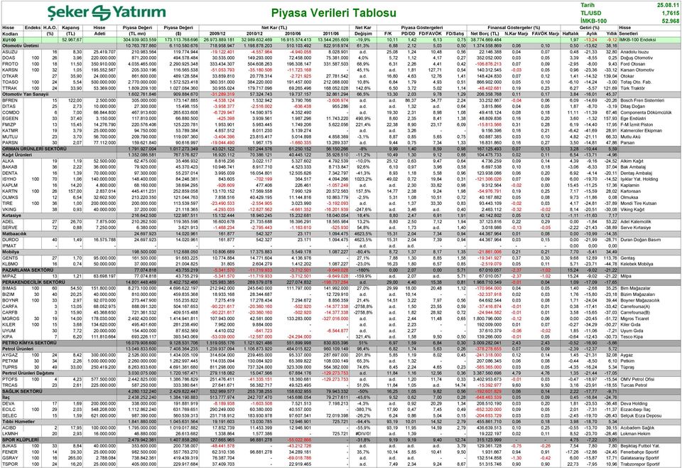 PD/DD FD/FAVÖK FD/Satış Net Borç (TL) N.Kar Marjı FAVÖK Marjı Haftalık Aylık Yıllık Senetleri XU1 52.967,67 34.939.93.559 173.113.768.696 26.973.889.181 32.989.632.469 16.915.574.413 13.544.265.