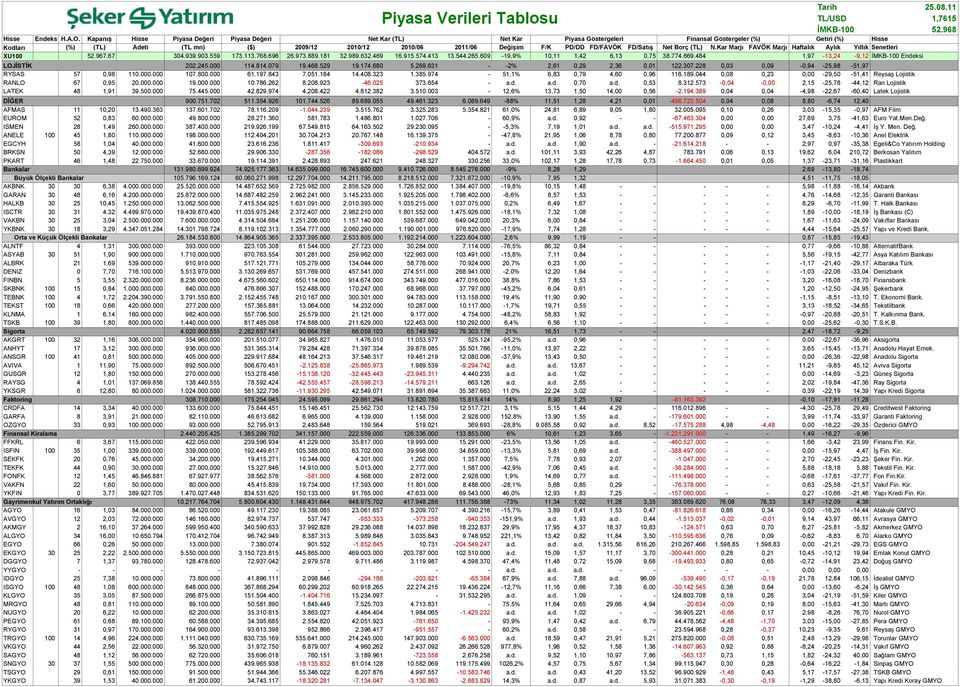 PD/DD FD/FAVÖK FD/Satış Net Borç (TL) N.Kar Marjı FAVÖK Marjı Haftalık Aylık Yıllık Senetleri XU1 52.967,67 34.939.93.559 173.113.768.696 26.973.889.181 32.989.632.469 16.915.574.413 13.544.265.