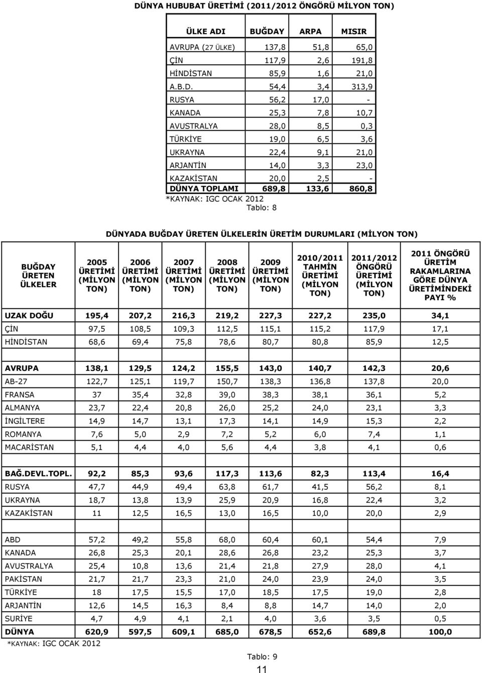 ÜLKELERĐN ÜRETĐM DURUMLARI ÜRETEN ÜLKELER 2005 2006 2007 2008 2009 2010/2011 TAHMĐN 2011/2012 ÖNGÖRÜ 2011 ÖNGÖRÜ ÜRETĐM RAKAMLARINA GÖRE DÜNYA NDEKĐ PAYI % UZAK DOĞU 195,4 207,2 216,3 219,2 227,3