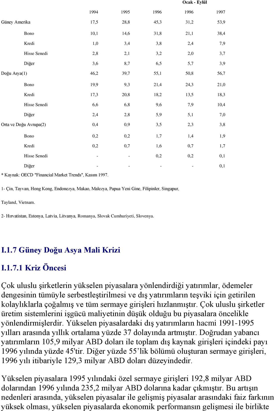 Bono 0,2 0,2 1,7 1,4 1,9 Kredi 0,2 0,7 1,6 0,7 1,7 Hisse Senedi - - 0,2 0,2 0,1 Diğer - - - - 0,1 * Kaynak: OECD "Financial Market Trends", Kasım 1997.