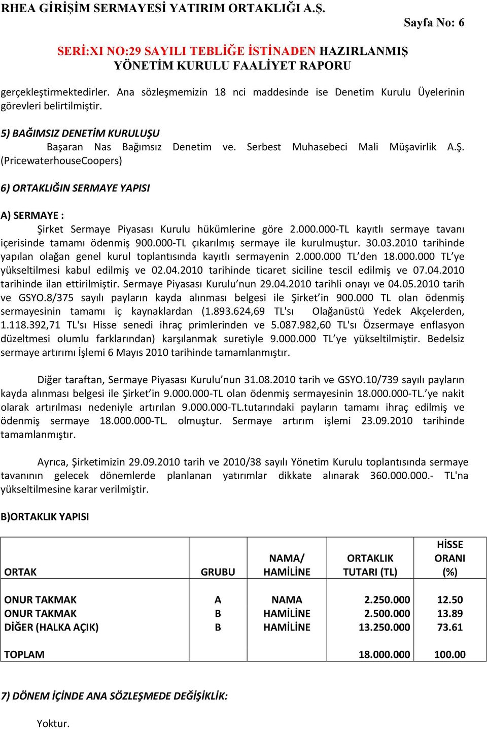 000 TL kayıtlı sermaye tavanı içerisinde tamamı ödenmiş 900.000 TL çıkarılmış sermaye ile kurulmuştur. 30.03.2010 tarihinde yapılan olağan genel kurul toplantısında kayıtlı sermayenin 2.000.000 TL den 18.