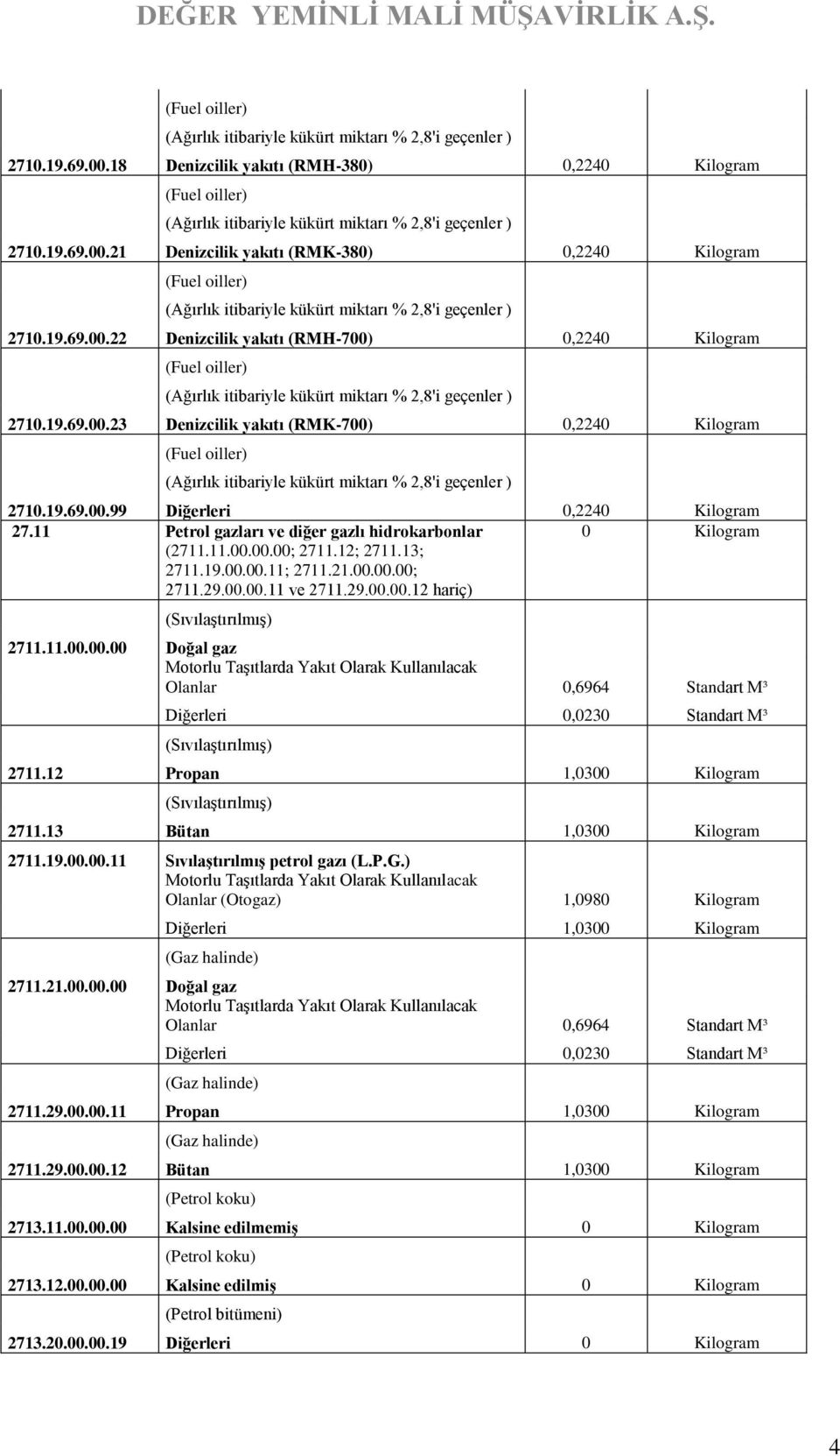 11.00.00.00 Doğal gaz Motorlu Taşıtlarda Yakıt Olarak Kullanılacak Olanlar 0,6964 Standart M³ Diğerleri 0,0230 Standart M³ (Sıvılaştırılmış) 2711.12 Propan 1,0300 Kilogram (Sıvılaştırılmış) 2711.