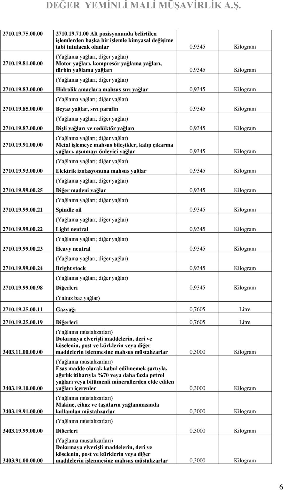 00.00 Metal işlemeye mahsus bileşikler, kalıp çıkarma yağları, aşınmayı önleyici yağlar 0,9345 Kilogram 2710.19.93.00.00 Elektrik izolasyonuna mahsus yağlar 0,9345 Kilogram 2710.19.99.00.25 Diğer madeni yağlar 0,9345 Kilogram 2710.