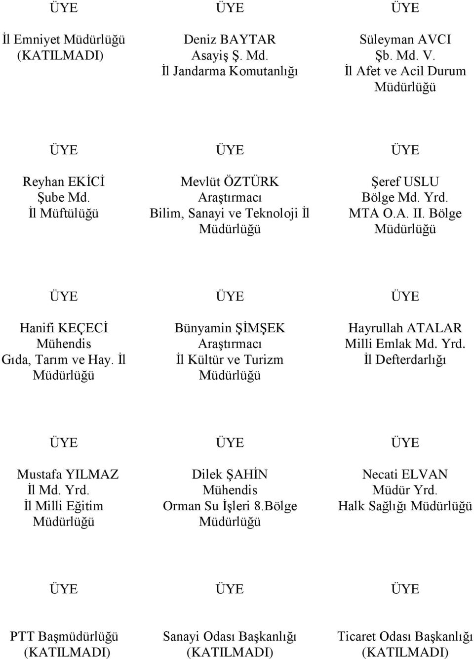 İl Müdürlüğü Bünyamin ŞİMŞEK Araştırmacı İl Kültür ve Turizm Müdürlüğü Hayrullah ATALAR Milli Emlak Md. Yrd. İl Defterdarlığı Mustafa YILMAZ İl Md. Yrd. İl Milli Eğitim Müdürlüğü Dilek ŞAHİN Mühendis Orman Su İşleri 8.