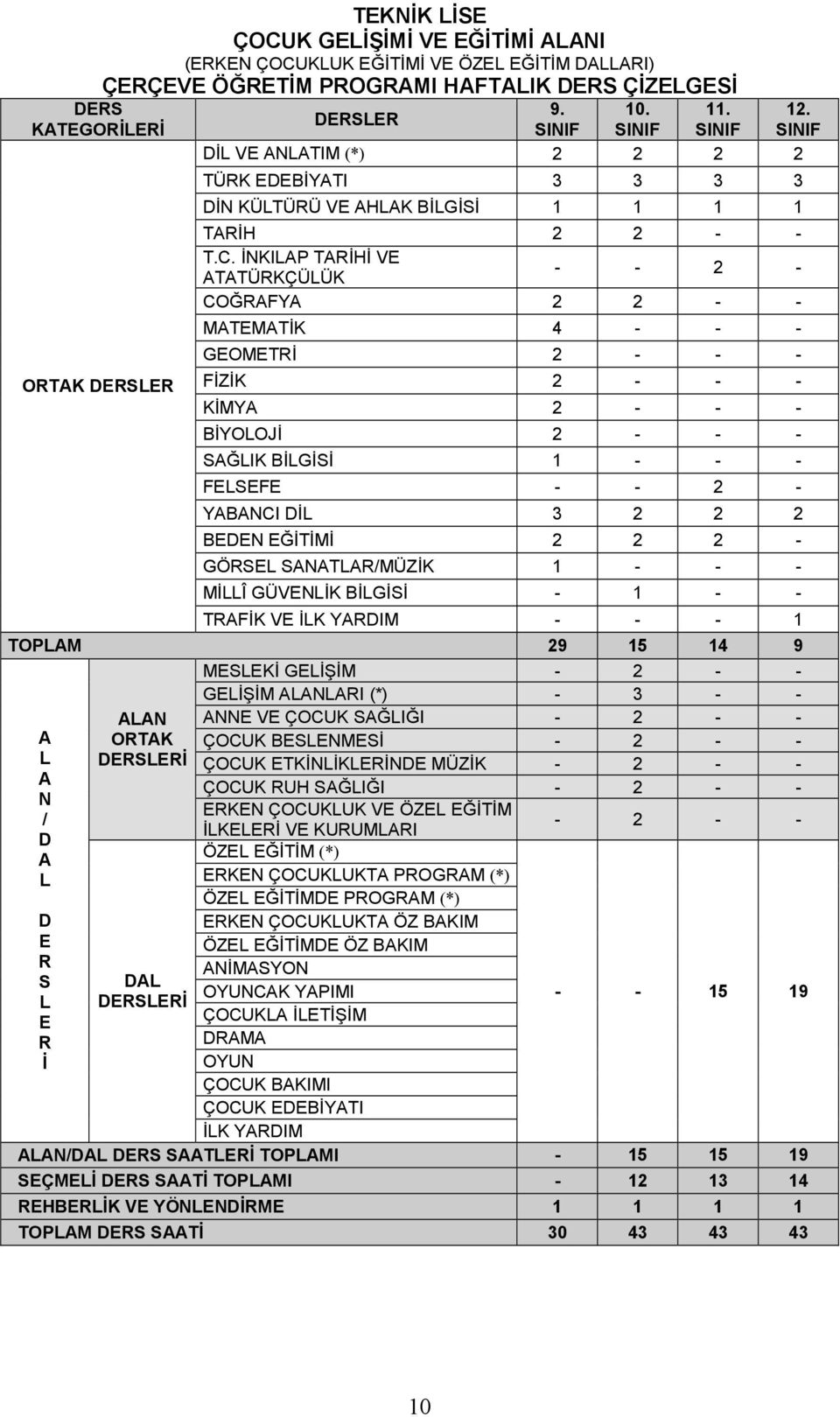 İNKIP TRİHİ VE TTÜRKÇÜÜK - - 2 - COĞRFY 2 2 - - MTEMTİK 4 - - - GEOMETRİ 2 - - - FİZİK 2 - - - KİMY 2 - - - BİYOOJİ 2 - - - SĞIK BİGİSİ 1 - - - FESEFE - - 2 - YBNCI Dİ 3 2 2 2 BEDEN EĞİTİMİ 2 2 2 -