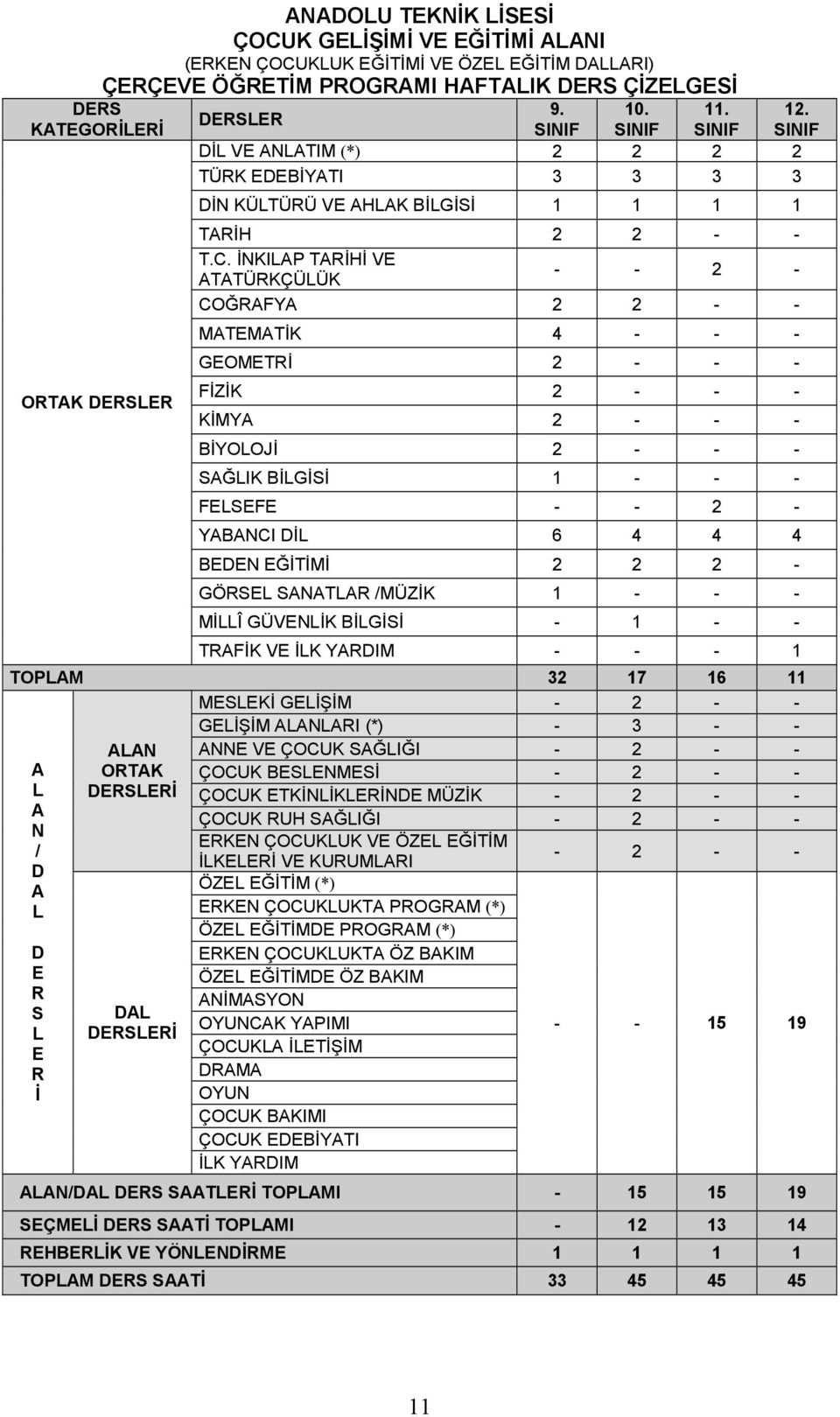 İNKIP TRİHİ VE TTÜRKÇÜÜK - - 2 - COĞRFY 2 2 - - MTEMTİK 4 - - - GEOMETRİ 2 - - - FİZİK 2 - - - KİMY 2 - - - BİYOOJİ 2 - - - SĞIK BİGİSİ 1 - - - FESEFE - - 2 - YBNCI Dİ 6 4 4 4 BEDEN EĞİTİMİ 2 2 2 -