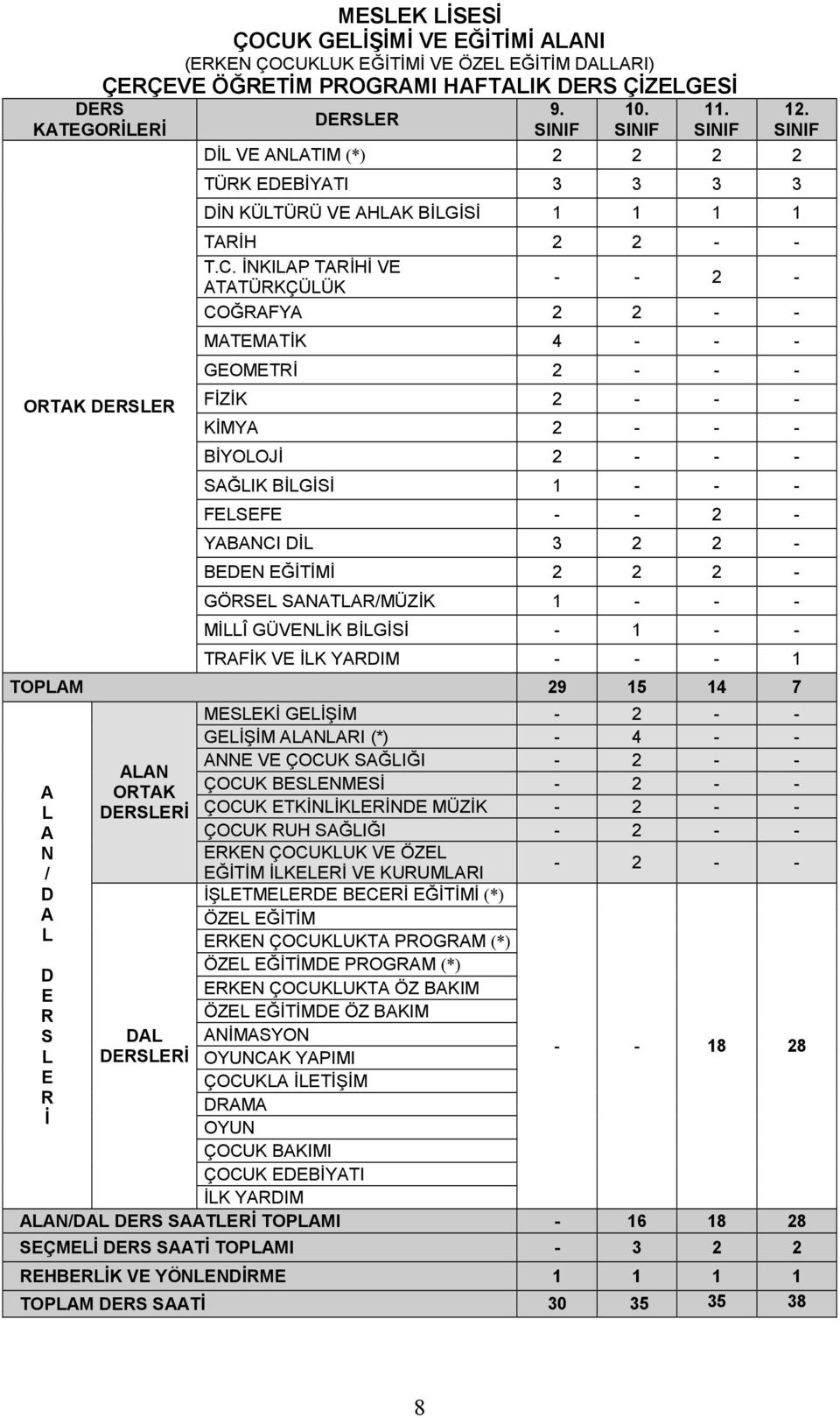 İNKIP TRİHİ VE TTÜRKÇÜÜK - - 2 - COĞRFY 2 2 - - MTEMTİK 4 - - - GEOMETRİ 2 - - - FİZİK 2 - - - KİMY 2 - - - BİYOOJİ 2 - - - SĞIK BİGİSİ 1 - - - FESEFE - - 2 - YBNCI Dİ 3 2 2 - BEDEN EĞİTİMİ 2 2 2 -