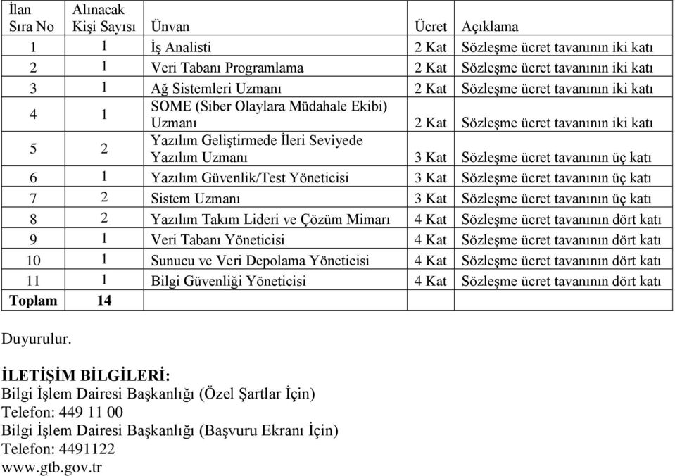 Sözleşme ücret tavanının üç katı 6 1 Yazılım Güvenlik/Test Yöneticisi 3 Kat Sözleşme ücret tavanının üç katı 7 2 Sistem Uzmanı 3 Kat Sözleşme ücret tavanının üç katı 8 2 Yazılım Takım Lideri ve Çözüm