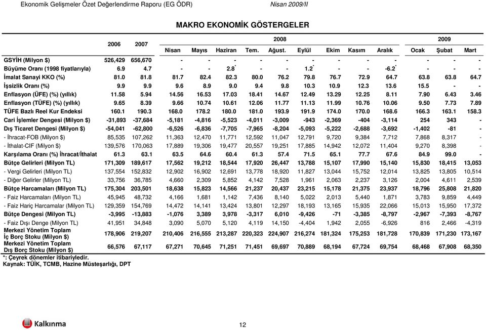 0 81.8 81.7 82.4 82.3 80.0 76.2 79.8 76.7 72.9 64.7 63.8 63.8 64.7 İşsizlik Oranı (%) 9.9 9.9 9.6 8.9 9.0 9.4 9.8 10.3 10.9 12.3 13.6 15.5 - - Enflasyon (ÜFE) (%) (yıllık) 11.58 5.94 14.56 16.53 17.